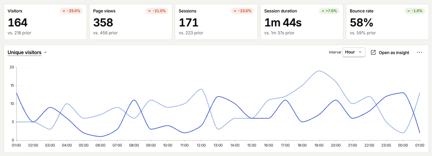 Analytics-Dashboard von Top Incremental Games mit Besuchern, Seitenaufrufen, Sitzungen und Sitzungsdauer.