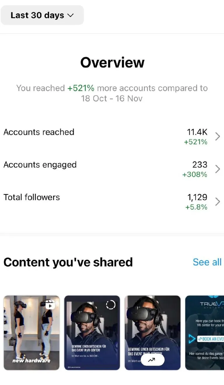 Instagram-Profilstatistik von trueVRsystems nach der Zusammenarbeit, deutlich mehr Reichweite.
