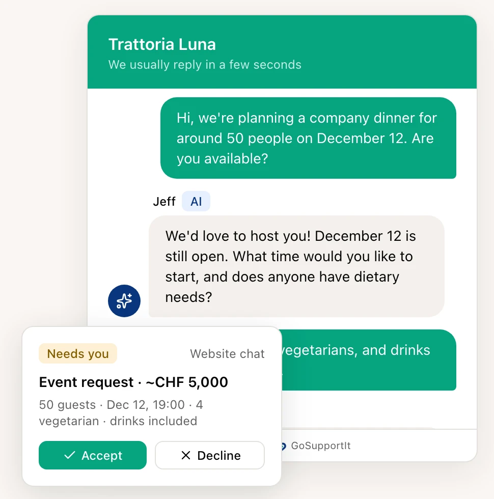 GoSupportIt Website-Chat: Die KI beantwortet eine Anfrage für ein Firmenessen mit 50 Personen, darunter eine Karte "Needs you" mit den gesammelten Angaben und den Knöpfen Accept und Decline.